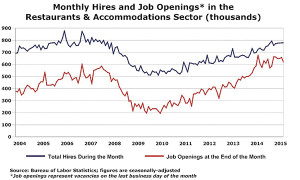 Job-Openings-and-Hires-Sep2015